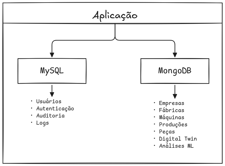 Arquitetura de Persistencia